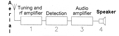 Same as the last diagram. RX block diagram showing the antenna connected to the Tuning and RF amplifier stage which is connected to the detection stage which is then connected to the audio amplifier stage and then to the speaker.