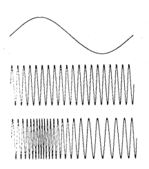 FM wave form  which shows that the audio signal is the same as for AM as is the unmodulated carrier. It is the modulated FM signal that differs from the AM signal. With FM it is the frequency of the signal that changes.