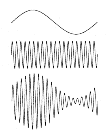 AM wave form  which shows that the audio signal is the same as for FM as is the unmodulated carrier. It is the modulated AM signal that differs from the FM signal. With AM it is the Amplitude of the signal that changes.