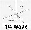 a simplified drawing of the 1/4 wave vertical aerial 