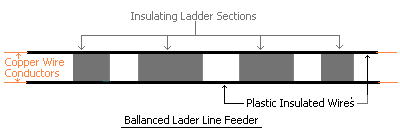 Diagram of balanced feeder which is two pieces of insulated wire held apart by plastic inserts so that the two wire remain parallel to each other for the length of the feeder.