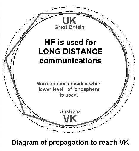 Skip diagram showing the multi hops necessary to reach Australia from UK