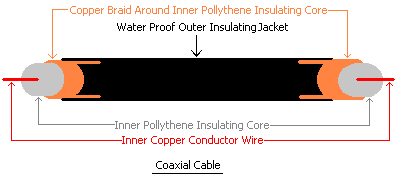 Diagram of coaxial feeder which shows annotated the items of centre core, insulation core, screen of braiding and outer plastic cover 