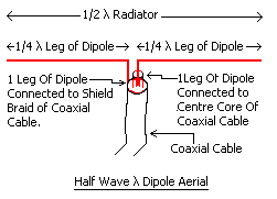 Diagram of half wave dipole attached to coaxial feeder.
