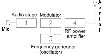 Block diagram of a Transmitter showing the Microphone connected to the Audio stage which is then connected to the modulator. The modulator has the frequency generator stage also attached to it. The modulator is then connected to the RF power amplifier which connects to the anatenna.
