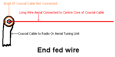 Diagram of a long wire antenna where the centre of the feeder is connected to the radiating element