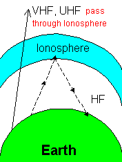 Simple diagram oshowing the earth and the VHF and UHF wave penetrate the ionosphere but HF are reflected.
