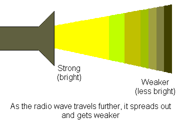 Diagram of a torch beam showing the light wave spreading out just like RF spread out