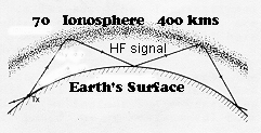 Ionosphere diagram shoing the reflective layers of gases at 70 to 400kms above the earth 