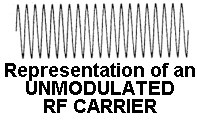 An unmodulated Carrier wave form which is at a higher frequency than an audio signal so the sine wave has peaks are much closer together.